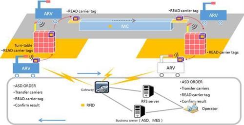 中国rfid产业联盟:RFID的行业龙头有那些