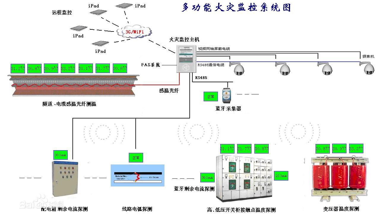 漏电火灾报警系统:漏电报警系统的的原理是什么？